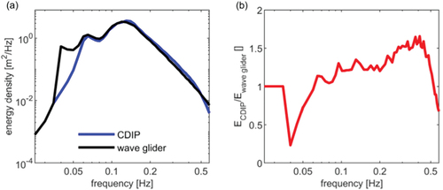 Figure 6. Comparison of (a) the wave glider (black) and CDIP (blue) wave spectra and (b) the average of ECDIP/EWG for all realizations during the time period when the two platforms were within 20 kilometers of each other. Underestimations of the wave glider produced wave spectra must be accounted for before applying the wind-proxy method since it relies heavily on accurate energy measurements within the equilibrium range.