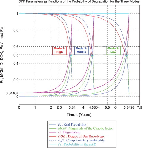 Figure 54. Degradation and CPP parameters with MChf for the three modes.