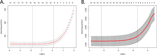 Figure 4 Cross-validation plots. A, EQ-VAS, shows the coefficients of each predictor when the predictors were included in the LASSO regression model for EQ-VAS; B, EQ-5D-index, shows the coefficients of each predictor when the predictors were included in the LASSO regression model for EQ-5D-index.