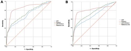 Figure 4 ROC curves of indicators and regression model for detecting HBV-related HCC. ROC curves of AFP, PIVKA-II and the combination of two tumor markers for detecting HBV-related HCC in the training set. (A) ROC curves of patients receiving NA treatment with AUROCs of 0.696 (95% CI, 0.657–0.736) for AFP, 0.847 (95% CI, 0.815–0.879) for PIVKA-II and 0.733 (95% CI, 0.695–0.770) for the combined two markers; (B) ROC curves of patients not receiving NA treatment with AUROCs of 0.692 (95% CI, 0.673–0.711) for AFP, 0.809 (95% CI, 0.792–0.826) for PIVKA-II and 0.751 (95% CI, 0.733–0.768) for the combination.