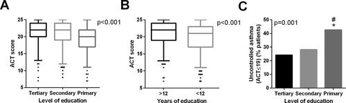 Figure 2. ACT score and uncontrolled asthma according to level of education (A and C) and total years of education attained (B) among subjects with daily ICS use in the pooled sample. In A and B, medians, 25–75 percentiles and 5–95 percentiles, are shown. In (C), *p < 0.05 vs. tertiary level of education, #p < 0.05 vs. secondary level of education.