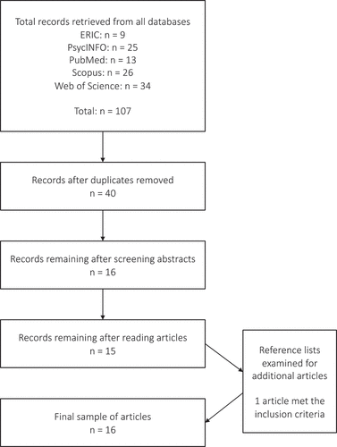 Figure 1. Flow diagram of article selection process for review.