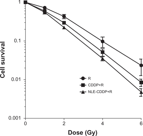 Figure 2 Cell survival curves after treatments with radiation alone (R) or combined with 0.5 μg/mL NLE-CDDP (NLE-CDDP + R) or CDDP (CDDP + R) (P = 0.00 for CDDP vs R; P = 0.00 for NLE-CDDP vs R; P = 0.043 for CDDP vs NLE-CDDP).Abbreviations: CDDP, cisplatin; NLE-CDDP, nanoliposome encapsulated cisplatin.