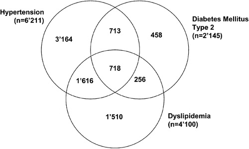 Figure 2 Distribution of diabetes, hypertension and dyslipidemia among the 20,956 patients censored in the SHARP cohort.