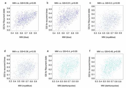 Figure 4. Relationship between gene significance (GS) and module membership (MM) in the significant modules. (a) Relationship between the MM in blue and GS for recurrence state; (b) Relationship between the MM in blue and GS for recurrence time; (c) Relationship between MM in royal blue and GS for recurrence state; (d) Relationship between the MM in royal blue and GS for recurrence time; (e) Relationship between the MM in dark turquoise and GS for recurrence state; (f) Relationship between the MM in dark turquoise and GS for recurrence time