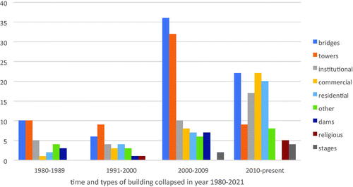 Figure 2. Graph of time and types of building collapsed in year 1980–2021.