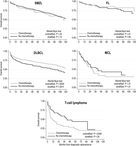Figure 4. Simon-Makuch curves for overall survival of patients with splenic B-cell lymphomas who underwent diagnostic splenectomy, stratified by histology and receipt of subsequent chemotherapy. p-Values are derived from Mantel-Byar tests, unstratified, or stratified by age, sex, stage, and comorbidity index.DLBCL: diffuse large B-cell lymphoma; FL: follicular lymphoma; MCL: mantle cell lymphoma; SMZL: splenic marginal zone lymphoma