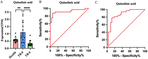Figure 5 Screening of differentially abundant metabolites in TB patients. Relative abundance of QA (A). QA showed good efficacy in distinguishing between healthy individuals and TB patients (B). Moreover, QA could distinguish untreated TB patients from cured TB patients (C). The differences among groups were compared using unpaired t test **p ≤ 0.01, ****p ≤ 0.001.