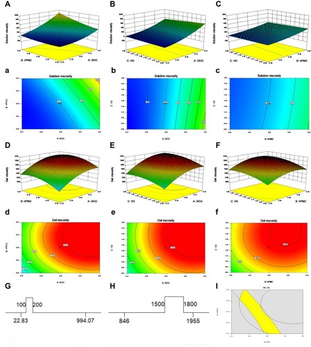 Figure 4 Three-dimensional surfaces and contour plots showing the influence of DGG, HPMC and VG. (A–C) 3D surface plots of DGG, HPMC and VG on solution viscosity; (a, b, c) contour plots of DGG, HPMC and VG on solution viscosity; (D–F) 3D surface plots of DGG, HPMC and VG on gel viscosity; (d, e, f) contour plots of DGG, HPMC and VG on gel viscosity; (G, H) target value ranges of solution viscosity and gel viscosity; (I) graphical optimization highlighting an area of operability.Abbreviations: DGG, deacetylated gellan gum; HPMC, hydroxypropyl methylcellulose; VG, glycerin.