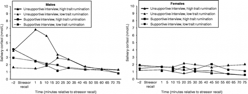 Figure 2  The predicted cortisol response to the stressor recall for males and females is illustrated. The predicted mean cortisol concentrations at sampling time point was deviation above each calculated using unstandardized regression coefficients for subjects scoring one standard and below the mean trait rumination score. Males, unsupportive interview: N = 13; Males, Supportive Interview: N = 15; Females, unsupportive interview: N = 15; Females, Supportive Interview: N = 16.