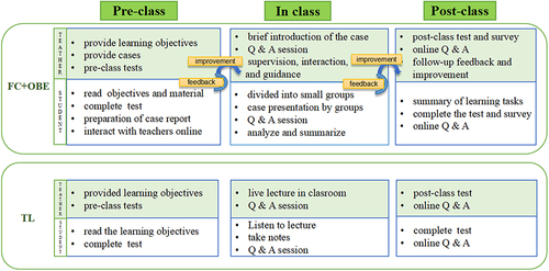 Figure 1 Flowchart of the FC-OBE and TL classroom.