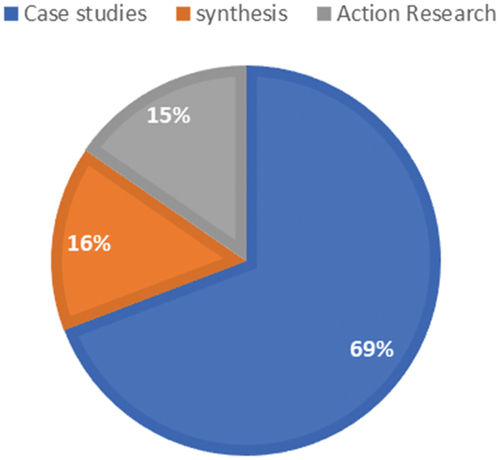 Figure 2b. Methodologies used in the analysed studies.