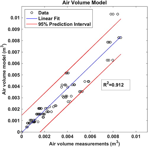 Figure 3. The fit of the model for air volume and the corresponding experimental data is shown. A linear fit with R2 value and 95% prediction interval is also shown, the slope of the linear fit is 0.97.