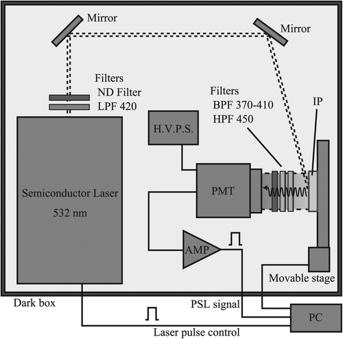 Figure 2. Schematic representation of PSL readout system for IP strip.