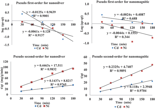 Figure 7. Lagergren pseudo first- and second-order kinetics biosorption for Cd and Ni onto two nano-sorbents.