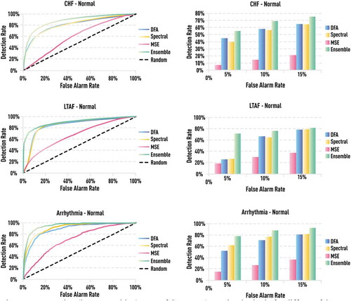 Figure 19. Detection (i.e. true positive) rates of CHF, LTAF, and arrhythmia for different false alarm (i.e. false positive) rates. All presented measures are computed on short RR segments of 256 beats which is relevant for express diagnostics or monitoring when only a short-duration ECG time series is available. Ensemble-based indicator shows significant improvement over single measures in all three cases of different abnormalities.