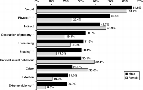 Figure 1 Types of victimisation experienced ‘sometimes’ or more often by males and females. Note: **p < 0.01, ***p < 0.001, ****p < 0.0001.