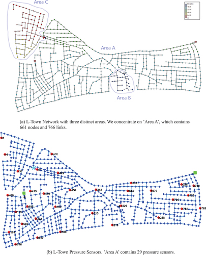 Figure 6. L-Town Water Distribution Network as given by Vrachimis et al. (Citation2020). (a) shows the different areas of the network. (b) shows the placement of pressure sensors inside the network.