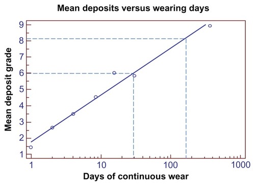 Figure 3 Regression analysis for mean extent and intensity of stained deposits on prosthetic eyes worn continuously by two participants over time.