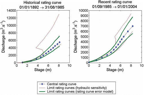 Fig. 5 Historical and recent rating curves.
