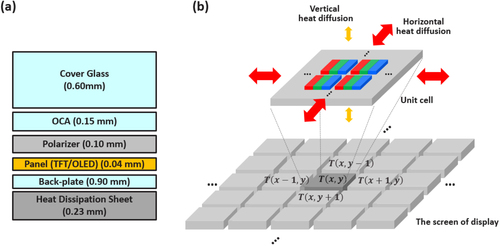 Figure 1. (a) Cross-sectional view of a 6-inch flexible AMOLED display. (b) Heat diffusion concept in AMOLED panel with unit cell on top. Here, T refers to temperature and x, y represent the position of the unit cell. Note that a cluster of pixel array has TFTs and OLEDs, which is used for FDM calculation. Note that on the surface of the flexible AMOLED display, heat diffuses horizontally by conduction and vertically by convection, and the influence of convection in contact with air is much smaller than that of conduction.