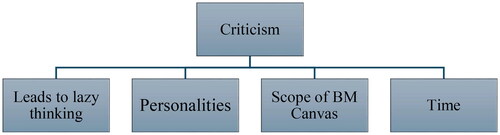 Figure 2. Weaknesses of BM tools.