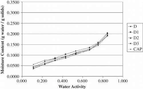 Figure 1 Comparison of the moisture adsorption isotherms for starch based products at 23°C.