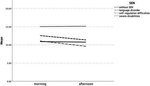 Figure 1. Cortisol declines from morning to afternoon of all the status groups.