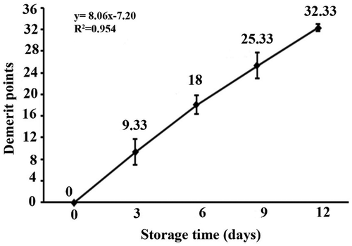 Figure 1. Linear correlation between QIM and storage time of Goldlined seabream Rhabdosargus sarba during the ice storage.
