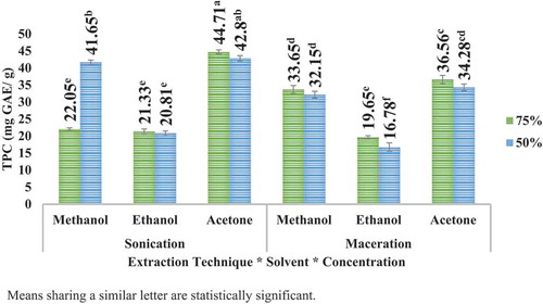 Figure 7. TPC of apple peels’ extracts