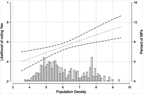 Figure 3 LOGGED POPULATION DENSITY AND SUPPORT FOR PGD