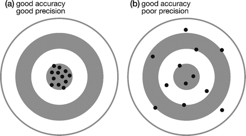 Figure 1. Illustration showing that poor measurement precision due to random measurement error inevitably increases the range of measurement variation. (a) Measurements with good accuracy and good precision show a small range of variation. (b) Measurements with good accuracy but poor precision show a large range of variation.