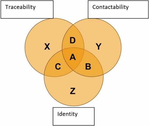 Figure 1. Relationship among the three pillars of the hyper-personalization.