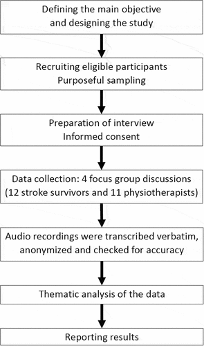 Figure 1. Flowchart of the qualitative research process.
