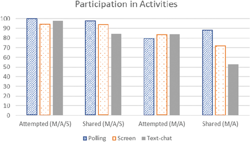 Figure 2. Percentage of student responses reporting that they attempted the activities (whether they shared their answer or not), and shared their answer, mostly, always or sometimes (M/A/S) and mostly or always (M/A). These high participation rates are consistent with tutorial observations, including the considerably lower percentage of responses indicating they shared their answer to text-chat activities. Since only those who attempted activities could share an answer, the results for sharing relate to fewer responses (42 as opposed to 50).