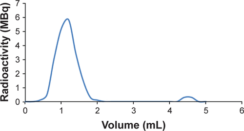 Figure S4 Size exclusion purification of 89Zr-DFO-liposome eluted in the fraction from 0.4 to 2.2 mL.Abbreviation: DFO, deferoxamine.
