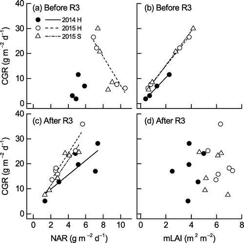 Figure 6. Linear regressions for the relationships between CGR and (a, c) NAR and (b d) mLAI before (a, b) and after (c, d) stage R3 for the two soybean cultivars (H, Hatsusayaka; S, Sachiyutaka) in 2014 and 2015. Linear regression equations are presented only for the following statistically significant relationships. Coefficients of determination (R2) are (a) Hatsusayaka 2015: R2 = .968 (p < .05), (b) Hatsusayaka 2014: R2 = .994 (p < .001), Hatsusayaka 2015: R2 = 1.000 (p < .001), Sachiyutaka 2015: R2 = .998 (p < .001), (c) Hatsusayaka 2014: R2 = .671 (p < .05), Hatsusayaka 2015: R2 = .920 (p < .001), Sachiyutaka 2015: R2 = .889 (p < .001). (d) No significant relationships.