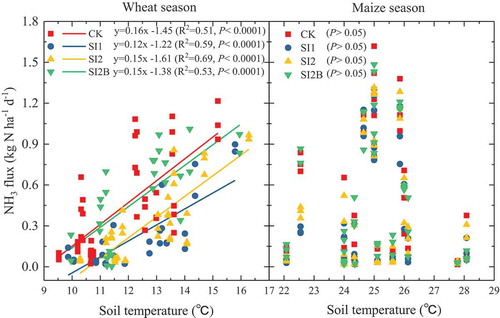 Figure 2. Dependency of the daily NH3 flux on soil temperature in the wheat season and maize season.