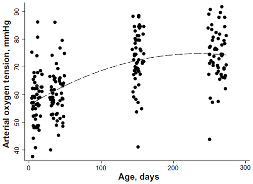 Figure 2 Arterial oxygen tension in calves by age.