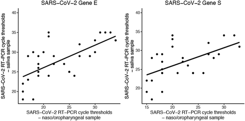 Figure 1. Comparison of RT-PCR cycle thresholds between naso-oropharyngeal and saliva samples in 37 patients with positive results in both samples. The coefficients of the regression lines are 0.79 (P < 0.001) for gene E and 0.74 (P = 0.002) for gene S.