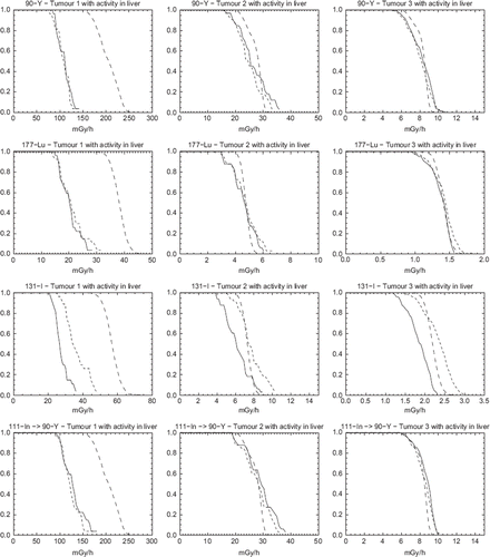 Figure 3. Dose-rate Volume Histograms (DrVH) for the case with activity both located in the tumour and in the surrounding liver and with a tumour-to-liver activity concentration of 5:2. Solid lines represent EA-SPECT, dotted lines represent MC-SPECT and dashed lines represent MC-TRUE.