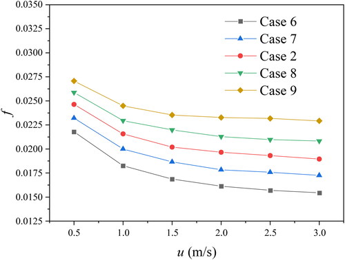 Figure 19. f-factor comparisons for different CVG attack angles.