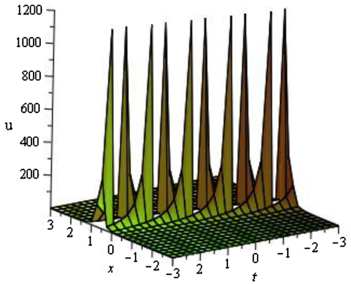 Figure 5. Singular soliton solution u1(ξ) of DWS equation for p=3,q=-2,r=2,s=1,k=-0.05 within the interval -3≤x,t≤3.