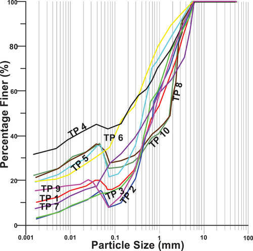 Figure 4. Grain size analysis of the ten trial pits soil samples from Etioro Akoko.