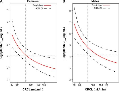 Figure S3 The influence of sex on the relationship between the predicted maximum concentration (Cmax) of pegaptanib and creatinine clearance (CRCL).Notes: CRCL was previously found to influence clearance and thus, Cmax, the influence of CRCL on the predicted Cmax after a single, 0–3 mg dose of pegaptanib in (A) females and (B) males. The dashed line represents the 90% CI. The ratios of Cmax for CRCL 30 and 190 mL/min are predicted to be twofold in both females and males.Abbreviations: CI, confidence interval; min, minute.