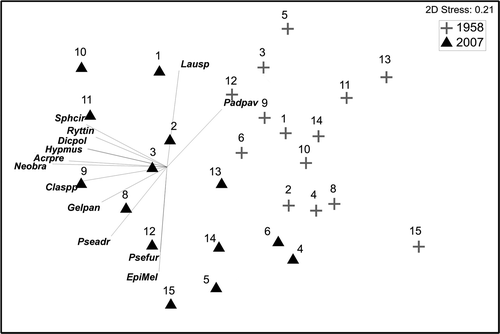Fig. 3. MDS ordination of the sites at Cap Corse based on species composition and species abundances of C. crinita assemblages. The species shown are those with a Spearman correlation >0.55. Site numbers are indicated, and species acronyms are as in Table 2.