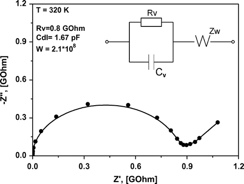 Figure 3. Nyquist plot for the heterostructure with d = 20 nm measured at 320 K (solid circles). The inset shows the equivalent circuit that was used in the fit (solid line).