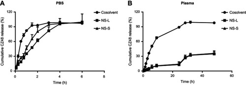 Figure 3 Release profiles of optimal CZ48 nanosuspension formulations in different release media: (A) in PBS (pH 7.4) (n=6); (B) in human plasma (n=6).Abbreviations: PBS, phosphate buffered saline; NS-L, the nanosuspension with particle size of 589.35 ± 23.27 nm; NS-S, the nanosuspension with particle size of 197.22 ± 7.12 nm.