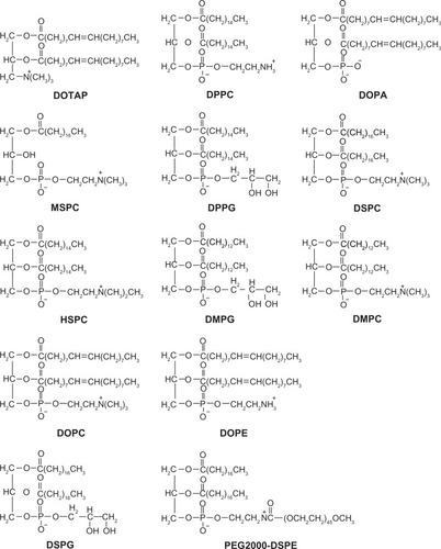 Figure 1 Chemical structures of lipids in liposome formulations.Abbreviations: DOTAP, 1,2-dioleoyl-3-trimethylammonium propane; DPPC, dipalmitoylphosphatidylcholine; DOPA, 1,2-Dioleoyl-sn-Glycero-3-Phosphate; MSPC, monostearoylphosphatidylcholine; DPPG, dipalmitoylphosphatidylglycerol; DSPC, distearoylphosphatidylcholine; HSPC, hydrogenated soy PC; DMPG, l-α-dimyristoylphosphatidylglycerol; DMPC, 1-α-dimyristoylphosphatidylcholine; DOPC, 1,2-Dioleoyl-sn-glycero-3-phosphocholine; DOPE, dioleoyl phosphatidylethanolamine; DSPG, distearoylphosphatidylglycerol; PEG2000-DSPE, polyethylene glycol 2000-distearoylphosphatidylethanolamine.