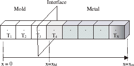 FIGURE 3 Schematic representation of a longitudinal section of the metal–mold system.
